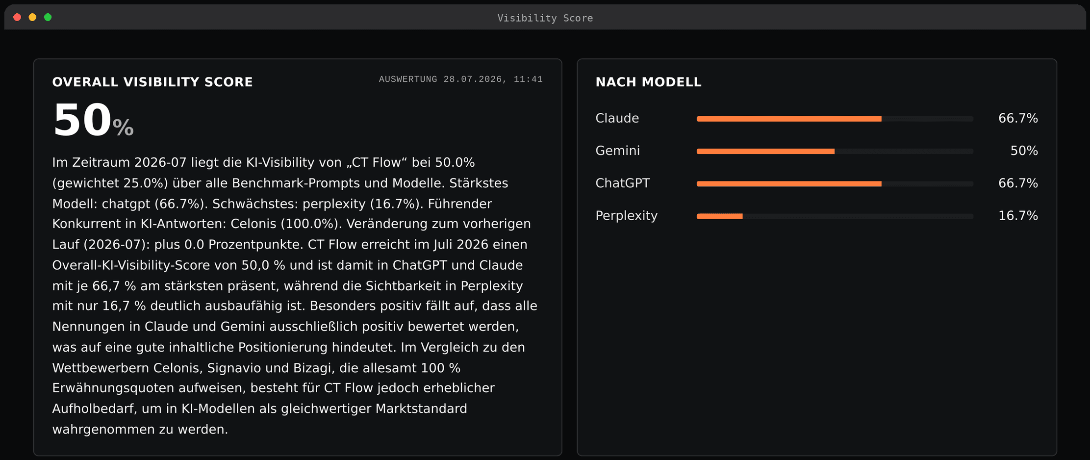 CT Ranking Dashboard auf dem Laptop: Overall Visibility Score, Modellvergleich und Konkurrenzanalyse